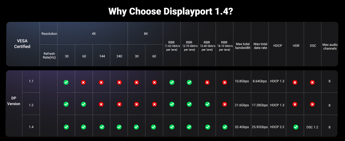 UGREEN 80392 VESA Certified 8K DP 1.4 Cable Displayport to Displayport Cable (2 Meter) Support 8K@60Hz, 4K@240Hz UGREEN 80392 VESA Certified 8K DP 1.4 Cable Displayport to Displayport Cable (2 Meter) Support 8K@60Hz, 4K@240Hz