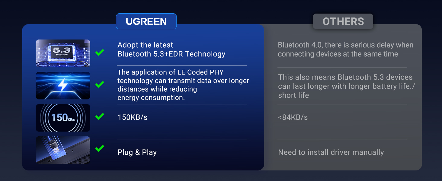UGREEN 90225 Bluetooth Adapter USB Bluetooth 5.3 Adapter for PC Wireless Bluetooth Dongle1112 UGREEN 90225 Bluetooth Adapter USB Bluetooth 5.3 Adapter for PC Wireless Bluetooth Dongle1112