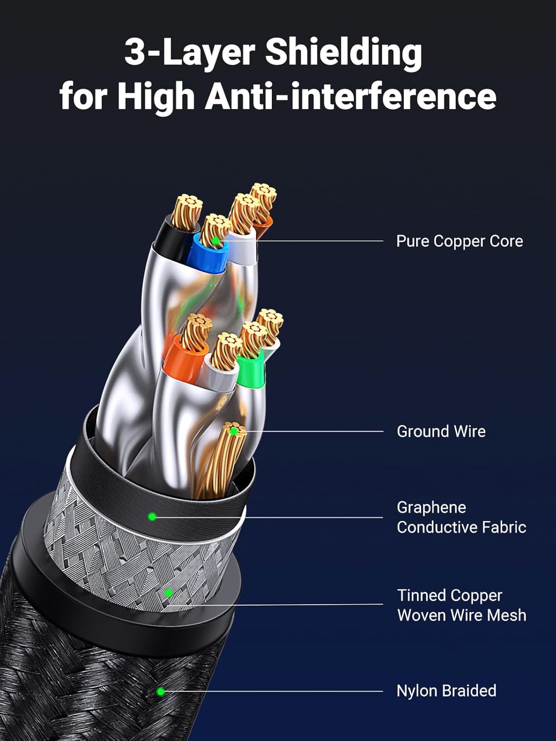 Buy UGREEN 15246 CAT 8 Gaming Ethernet Cable 40Gbps 2000MHz High-Speed (1.5 Meter) SF/FTP 26AWG Braided RJ45 Ethernet Cord Online in Pakistan - UGREEN PK