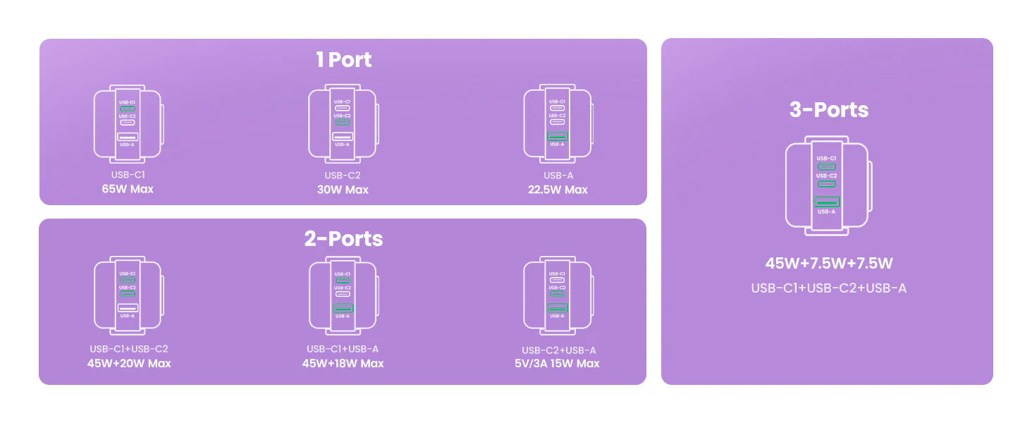 UGREEN 35291 UNO 65W USB C 3-Port GaN Fast Charger for iPhone 16/15 Pro Max Buy UGREEN 35291 UNO 65W USB C 3-Port GaN Fast Charger for iPhone 16/15 Pro Max Online in Pakistan - UGREEN PK