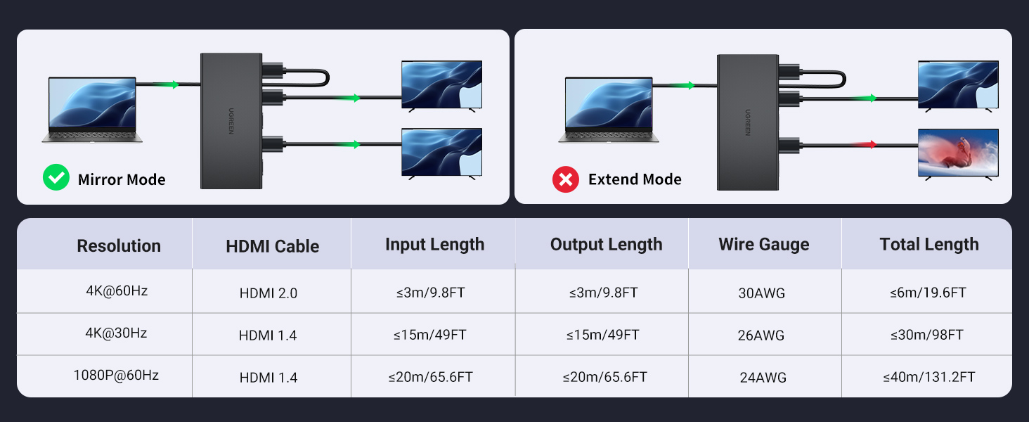 UGREEN 90514 HDMI Splitter 1 in 4 Out 4K@60Hz Support EDID HDCP 2.2/1.4 3D HDR Buy UGREEN 90514 HDMI Splitter 1 in 4 Out 4K@60Hz Support EDID HDCP 2.2/1.4 3D HDR Online in Pakistan - UGREEN PK