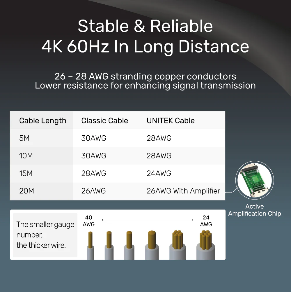 Buy UNITEK 4K HDMI to HDMI Cable (20 Meter) 4K@60Hz, 18Gbps High-Speed, HDR, ARC, Gold-Plated Connectors Online in Pakistan - UGREEN PK