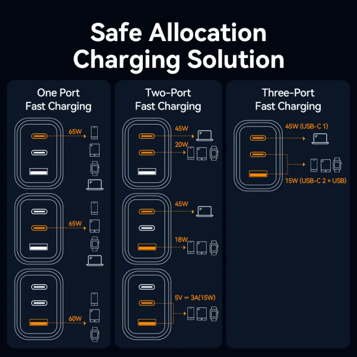 Buy VENTION FERB0-US 65W GaN Charger Foldable 3-Port USB-C & USB-A Fast Charger PD 3.0 & QC 4.0 Online in Pakistan - UGREEN PK