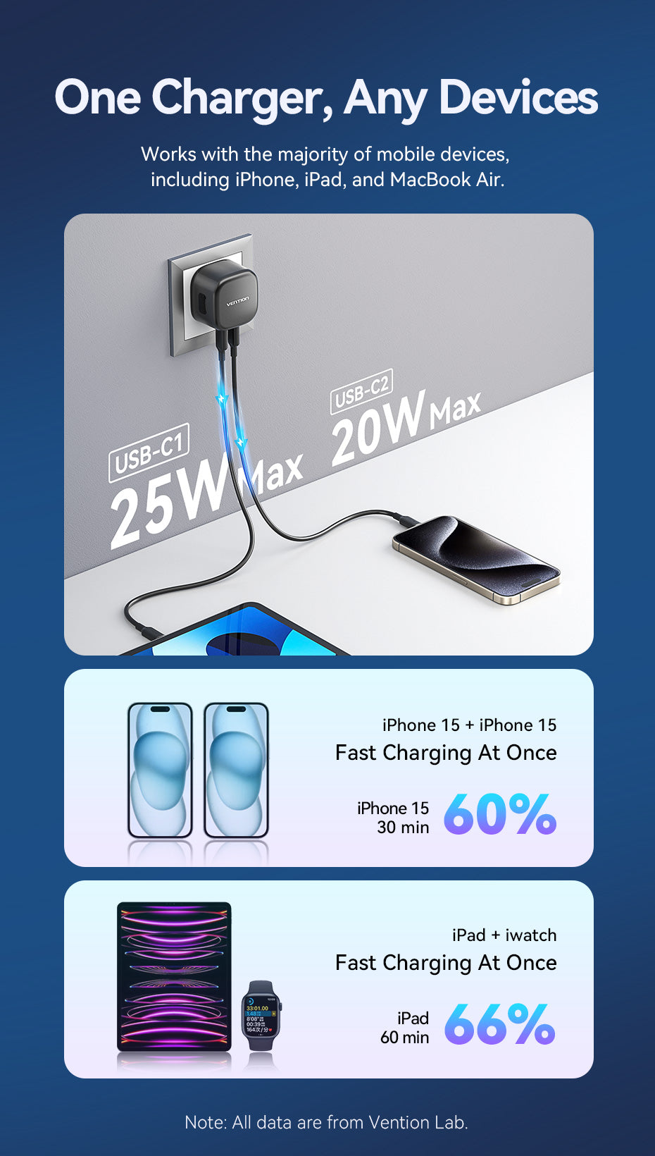 VENTION FESB0-UK 45W GaN Charger 2-Port USB-C PD 3.0 Fast Charger for iPhone 17/16/15/14 Buy VENTION FESB0-UK 45W GaN Charger 2-Port USB-C PD 3.0 Fast Charger for iPhone 17/16/15/14 Online in Pakistan - UGREEN PK