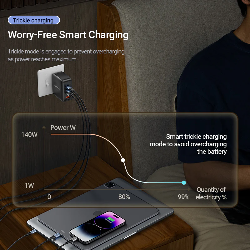 Buy VENTION FEIB0-EU 140W PD3.1 Fast Charging 4-Port USB GaN Charging Kit (EU Plug) Online in Pakistan - UGREEN PK