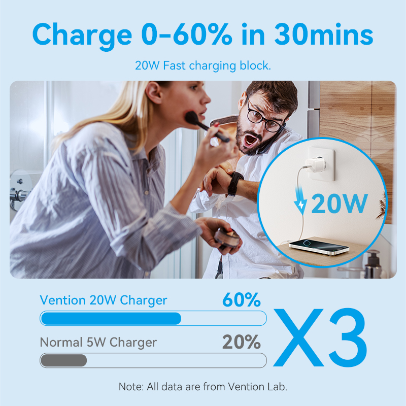 Buy VENTION 20W GaN Fast Mini Charger (US/EU/UK Plug) PD3.0, QC3.0 USB-C Wall Charger for iPhone 16/15/14 Pro Max, Samsung S25/S24 Ultra Online in Pakistan - UGREEN PK