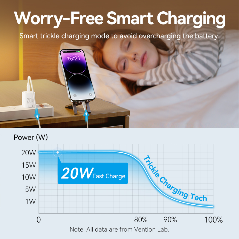 Buy VENTION 20W GaN Fast Mini Charger (US/EU/UK Plug) PD3.0, QC3.0 USB-C Wall Charger for iPhone 16/15/14 Pro Max, Samsung S25/S24 Ultra Online in Pakistan - UGREEN PK