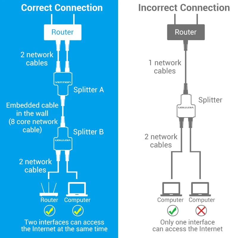 Buy VENTION IPTB0 RJ45 Splitter Adapter (2 Pack) Gold-Plated Connectors Online in Pakistan - UGREEN PK