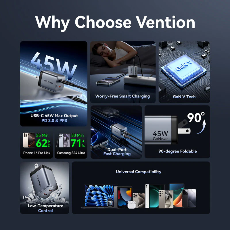 Buy VENTION 45W Dual USB-C GaN V Fast Charger (US Plug) Overheat Protection for iPhone 15/16 Online in Pakistan - UGREEN PK