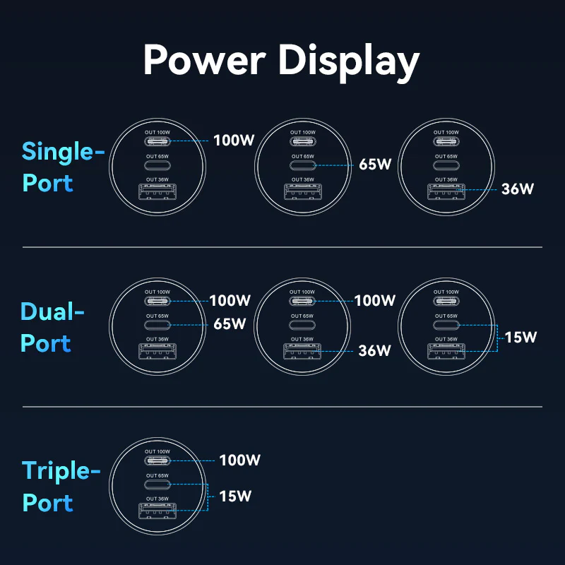 Buy VENTION 165W Max 3-Port Car Charger (100W +65W +30W) PD 3.0 Fast Charging for MacBook Pro/iPad/iPhone 16/15 Online in Pakistan - UGREEN PK