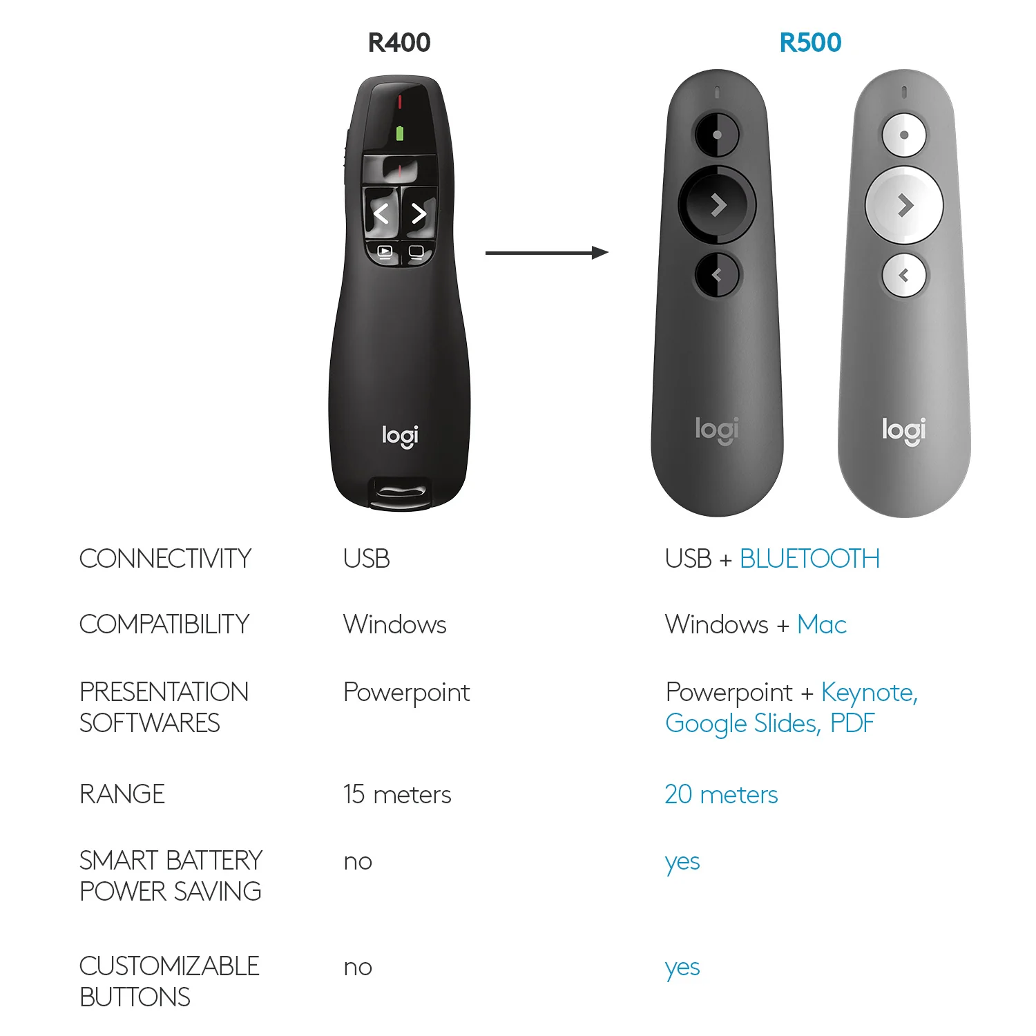 Buy Logitech R400 Wireless Presenter with Red Laser Pointer (15M Range) Plug & Play USB Receiver Online in Pakistan - UGREEN PK
