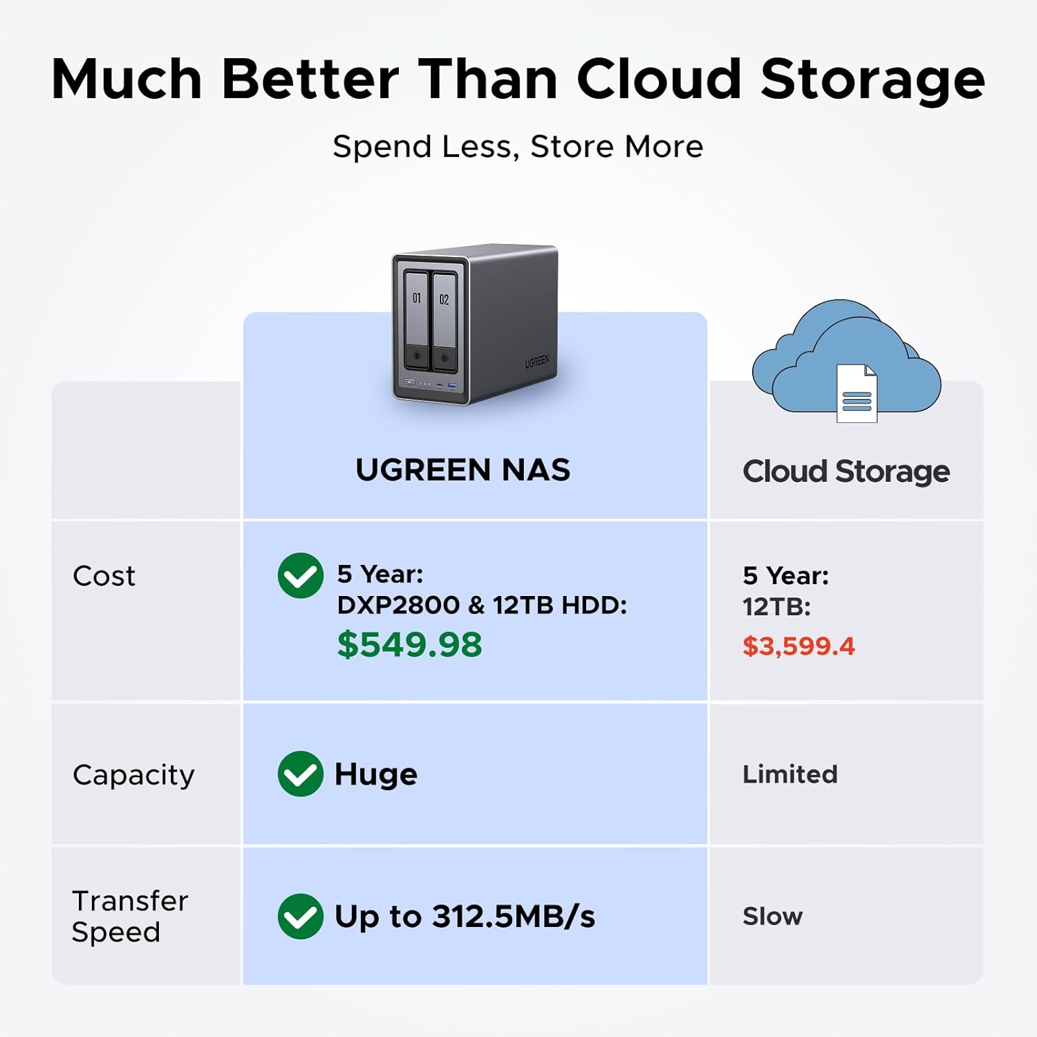 Buy UGREEN 25242ย NASync DXP2800 2-Bay Desktop NASย (Diskless) Intel N100 CPU, 8GB DDR5, 2.5GbE, Dual M.2 Slots, 4K HDMI Online in Pakistan - UGREEN PK
