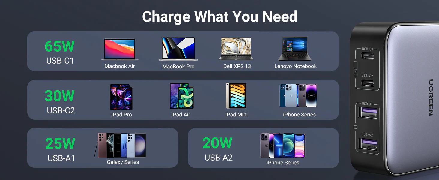 UGREEN 90747 Nexode 65W GaN PD Fast Charger 4-Port for MacBook Pro/Air, iPhone 17/16/15 Buy UGREEN 90747 Nexode 65W GaN PD Fast Charger 4-Port for MacBook Pro/Air, iPhone 17/16/15 Online in Pakistan - UGREEN PK