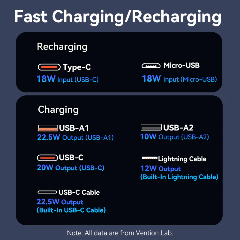 Buy VENTION FHPB0 20000mAh Power Bank 22.5W Fast Charging with Built-in Cables (Black) for iPhone 17/16/15 /14 Online in Pakistan - UGREEN PK