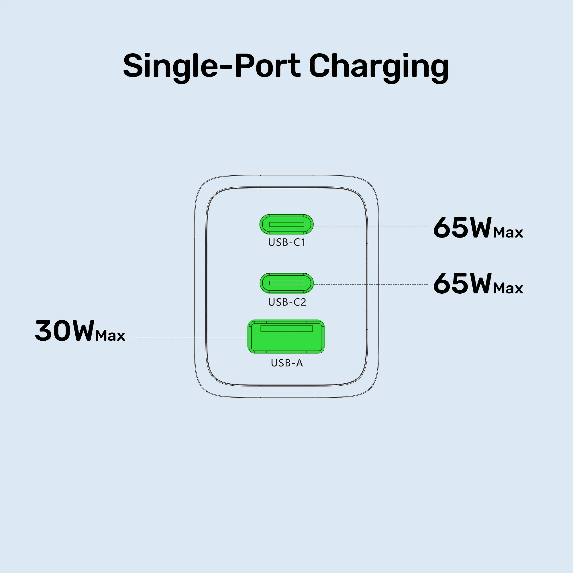 UNITEK Zeno 65W 3-Port GaN Wall Fast Charger (EU Plug) for Samsung SFC 2.0, PD3.0, QC3.0, for iPhone 17/16/15 Pro Max