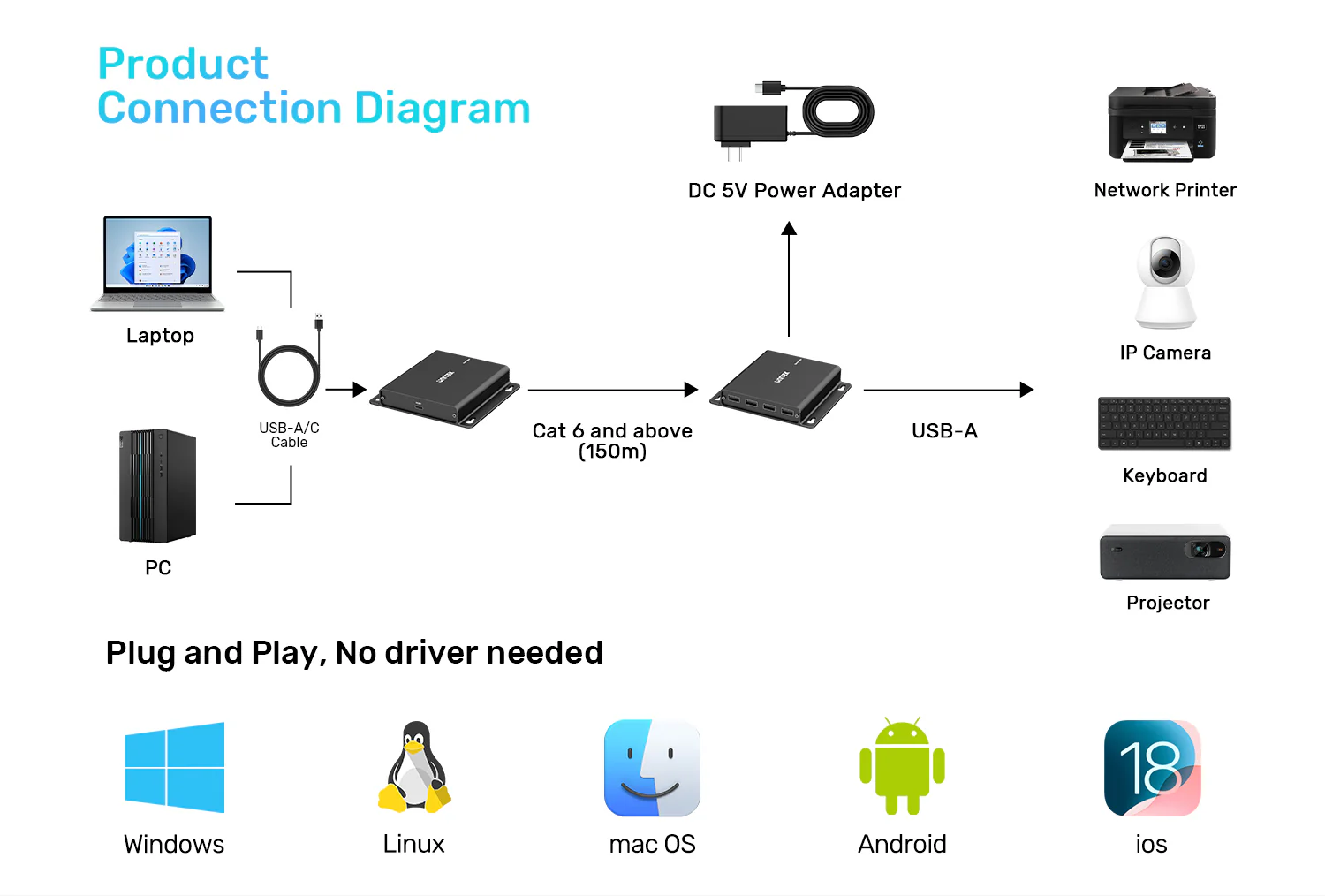 UNITEK 150M USB Extender Over Ethernet with 4-Port Hub, POC Over Cat6 Up to 150 Meters, 480Mbps High-Speed Data Transfer UNITEK 150M USB Extender Over Ethernet with 4-Port Hub, POC Over Cat6 Up to 150 Meters, 480Mbps High-Speed Data Transfer