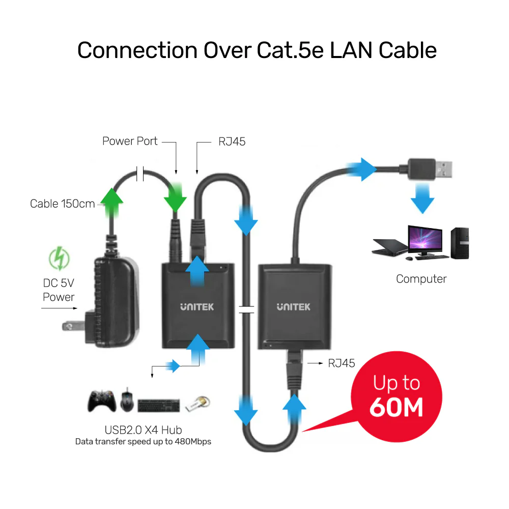 UNITEK Ports USB 2.0 Extender Over Cat 6/Cat 5e, USB Over RJ45 Extender up to 60 Meters UNITEK Ports USB 2.0 Extender Over Cat 6/Cat 5e, USB Over RJ45 Extender up to 60 Meters