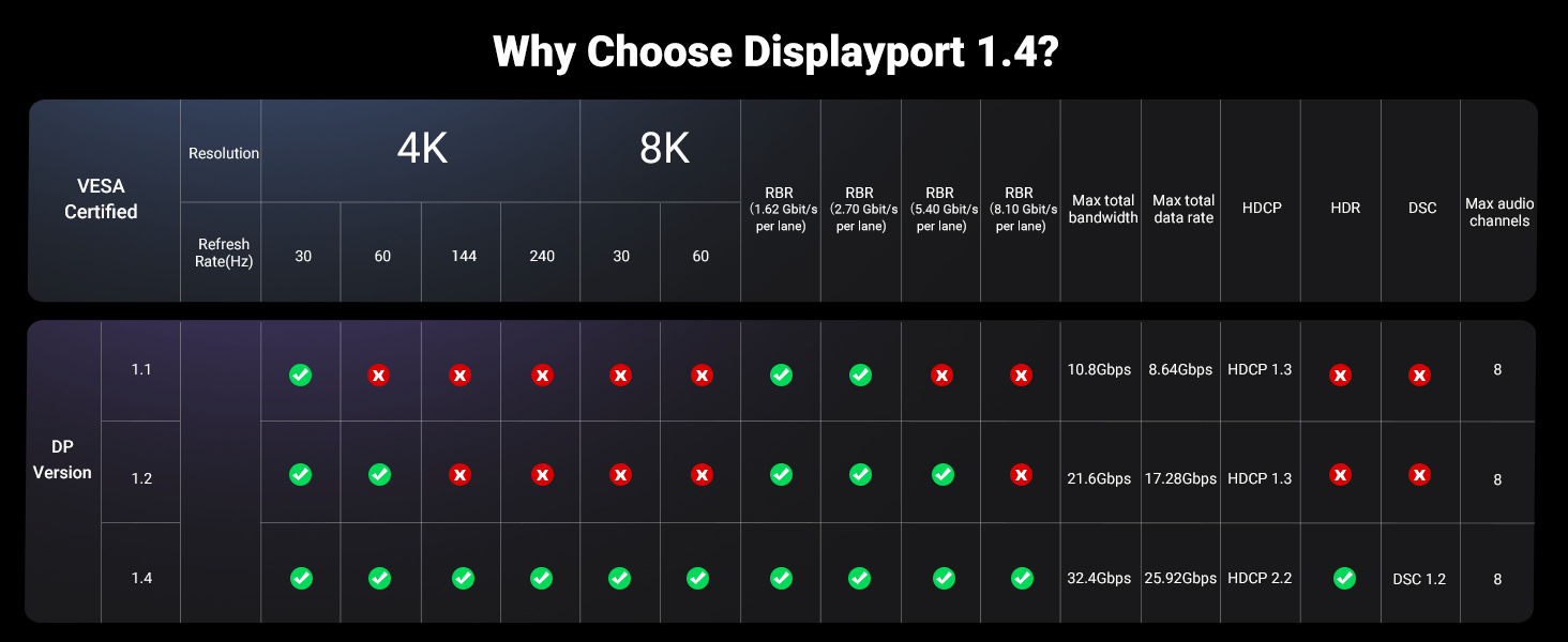 UGREEN 25839 USB C to DisplayPort 1.4 Cable 8K@60Hz 4K@240Hz Unidirectional Thunderbolt 4/3 to DisplayPort Cord, 32.4Gbps HDR DSC MST UGREEN 25839 USB C to DisplayPort 1.4 Cable 8K@60Hz 4K@240Hz Unidirectional Thunderbolt 4/3 to DisplayPort Cord, 32.4Gbps HDR DSC MST