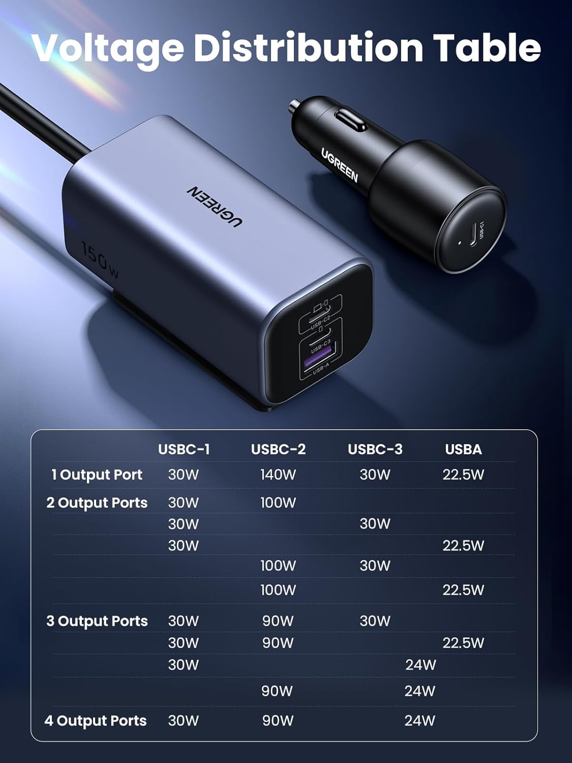 Buy UGREEN 35571 150W USB C Car Charger 4-Port USB Multi Port Charger Compatible with iPhone 17/16/15 Pro Max, iPad Pro, MacBook Pro, Laptop Online in Pakistan - UGREEN PK
